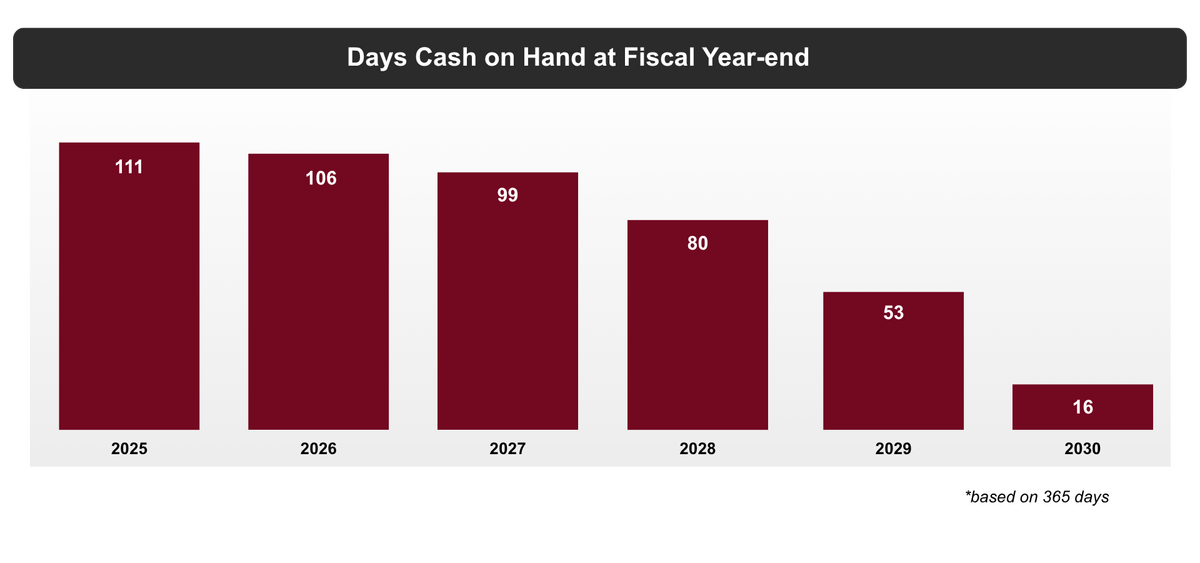 Days Cash on Hand at Fiscal Year-end